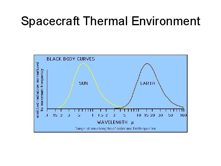 Spacecraft Thermal Environment 