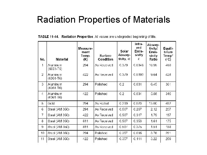 Radiation Properties of Materials 