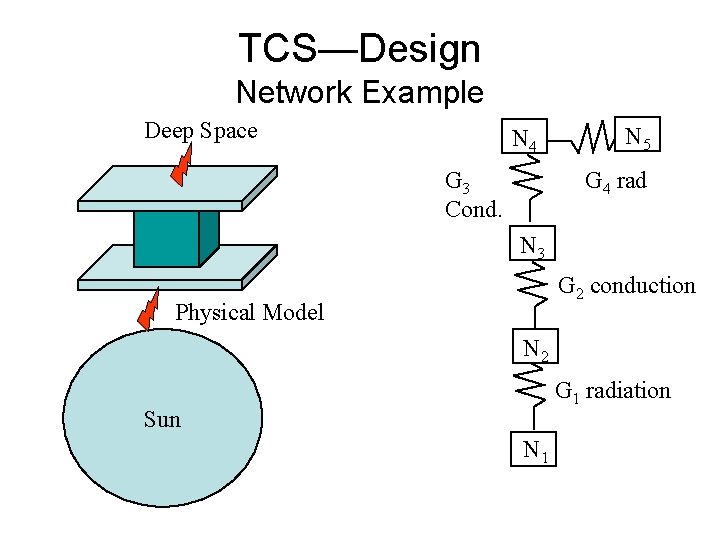 TCS—Design Network Example Deep Space N 4 G 3 Cond. N 5 G 4