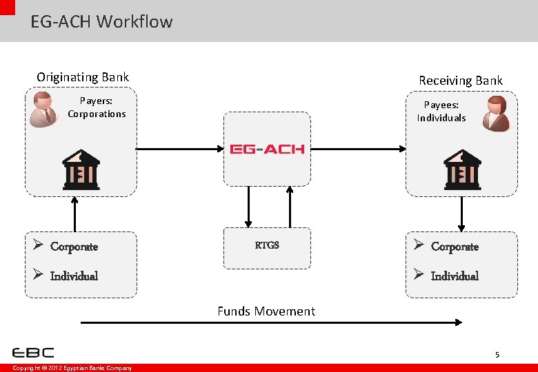 EG-ACH Workflow Originating Bank Receiving Bank Payers: Corporations Ø Corporate Payees: Individuals RTGS Ø