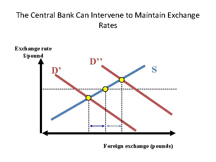 The Central Bank Can Intervene to Maintain Exchange Rates Exchange rate $/pound D’ D’’