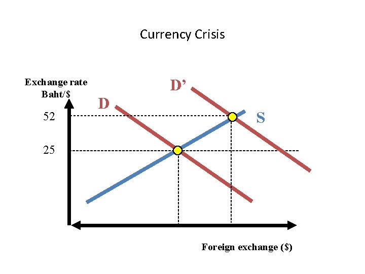 Currency Crisis Exchange rate Baht/$ 52 D’ D S 25 Foreign exchange ($) 