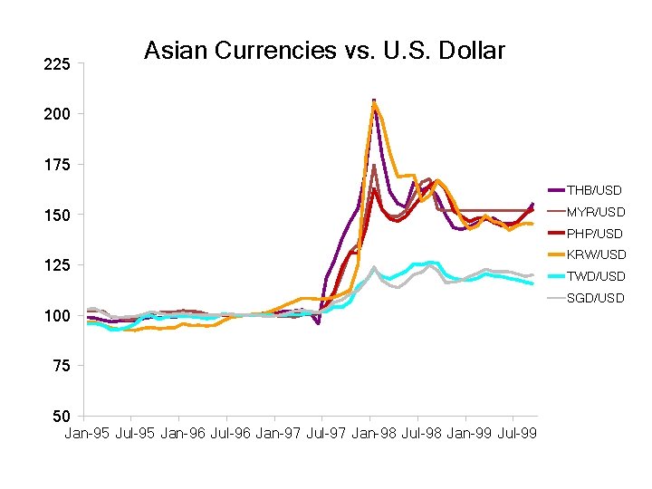 225 Asian Currencies vs. U. S. Dollar 200 175 THB/USD 150 MYR/USD PHP/USD 125