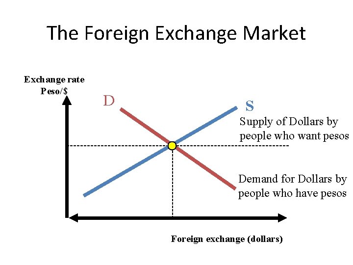 The Foreign Exchange Market Exchange rate Peso/$ D S Supply of Dollars by people