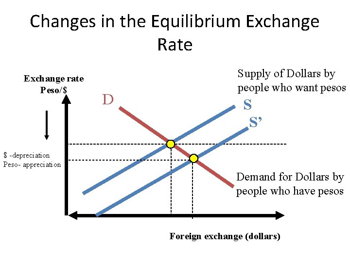 Changes in the Equilibrium Exchange Rate Exchange rate Peso/$ D Supply of Dollars by