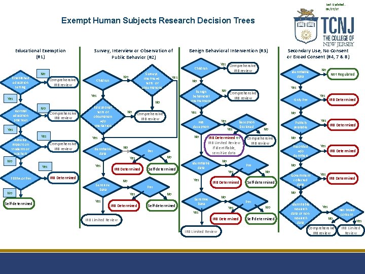 Last Updated: 09/27/17 Exempt Human Subjects Research Decision Trees Educational Exemption (#1) Survey, Interview