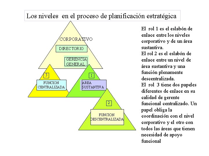 Los niveles en el proceso de planificación estratégica CORPORATIVO DIRECTORIO GERENCIA GENERAL 3 FUNCION