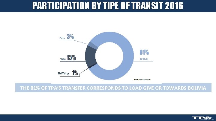 PARTICIPATION BY TIPE OF TRANSIT 2016 OUR RESULTS Shiffting THE 81% OF TPA’S TRANSFER