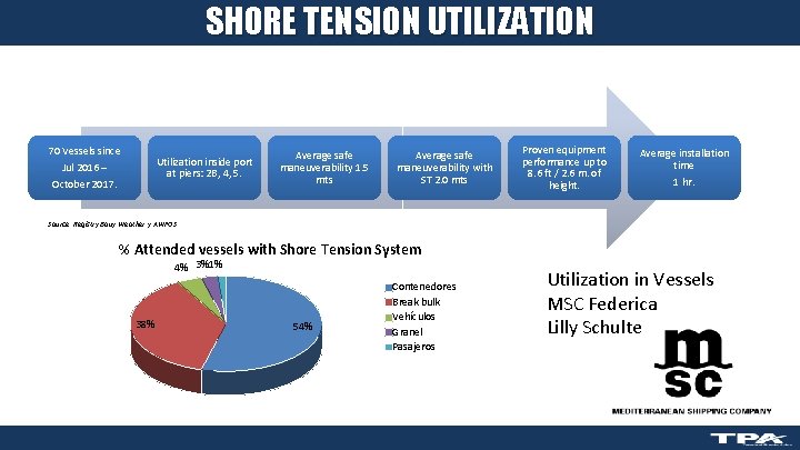 SHORE TENSION UTILIZATION OUR RESULTS 70 Vessels since Utilization inside port at piers: 2