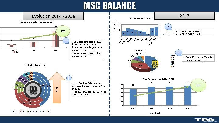 MSC BALANCE Evolution 2014 - 2016 63 6 19% 1 1 - MSC has