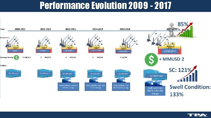 Performance Evolution 2009 - 2017 
