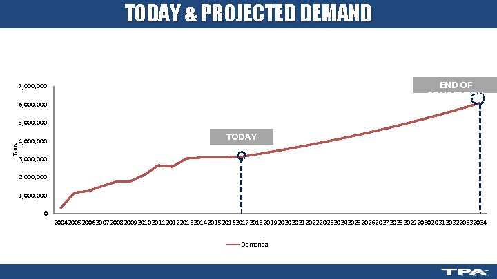 TODAY & PROJECTED DEMAND END OF CONCESSION 7, 000 6, 000 Tons 5, 000