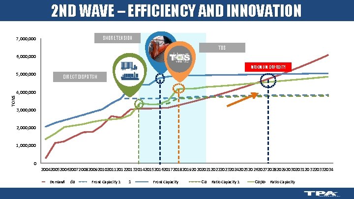 2 ND WAVE – EFFICIENCY AND INNOVATION SHORE TENSION 7, 000 TOS 6, 000