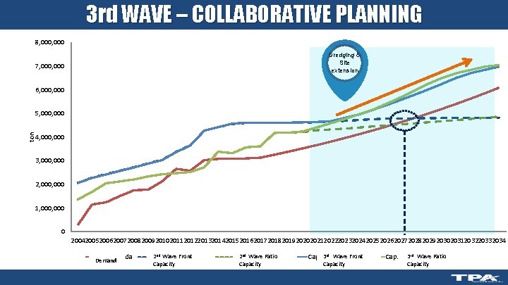 3 rd WAVE – COLLABORATIVE PLANNING 8, 000 Dredging & Site extension 7, 000