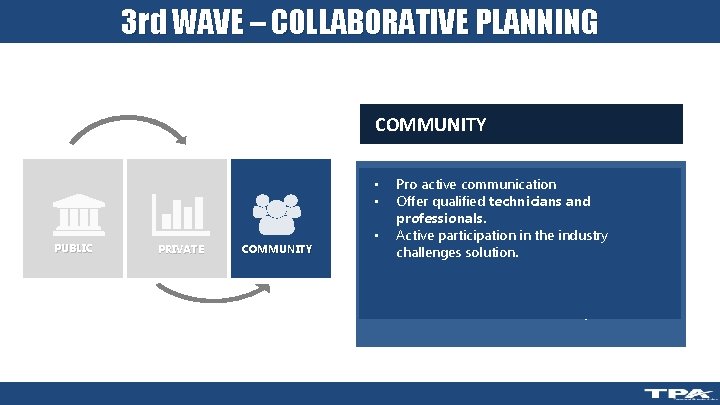 3 rd WAVE – COLLABORATIVE PLANNING PRIVATE PUBLIC COMMUNITY PUBLIC PRIVATE COMMUNITY • •