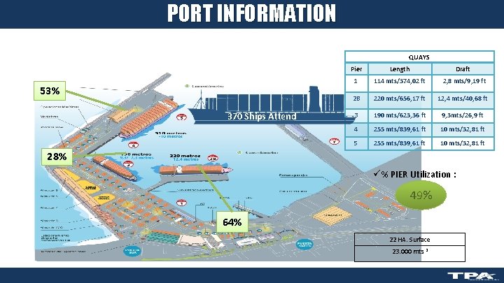 PORT INFORMATION QUAYS 53% 370 Ships Attend Pier Length Draft 1 114 mts/374, 02