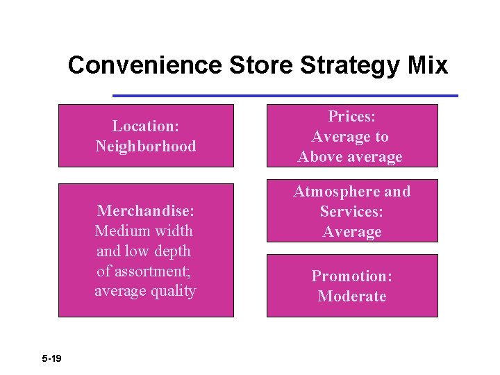 Convenience Store Strategy Mix Location: Neighborhood Merchandise: Medium width and low depth of assortment;