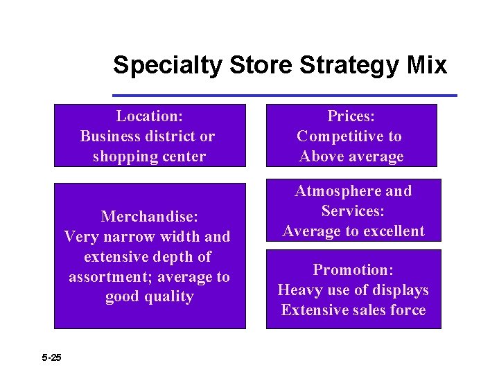 Specialty Store Strategy Mix Location: Business district or shopping center Merchandise: Very narrow width