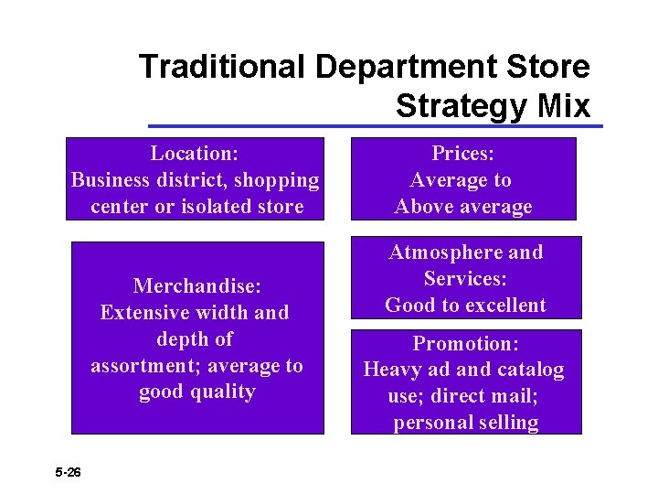 Traditional Department Store Strategy Mix Location: Business district, shopping center or isolated store Merchandise: