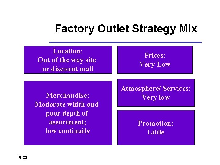 Factory Outlet Strategy Mix Location: Out of the way site or discount mall Merchandise: