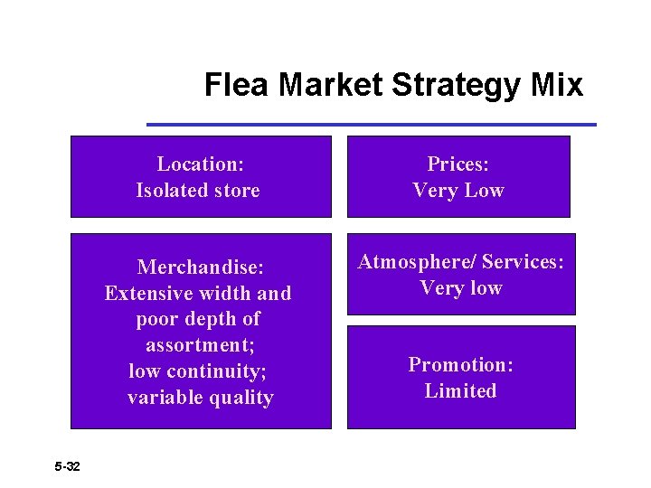 Flea Market Strategy Mix 5 -32 Location: Isolated store Prices: Very Low Merchandise: Extensive