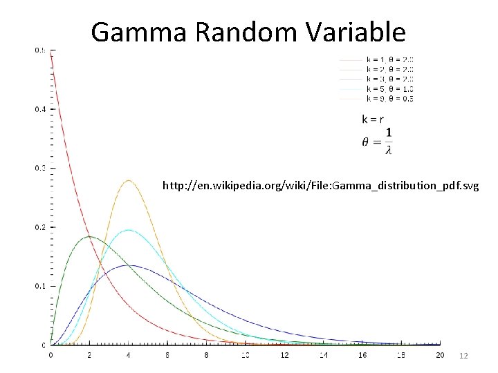 Gamma Random Variable http: //en. wikipedia. org/wiki/File: Gamma_distribution_pdf. svg 12 