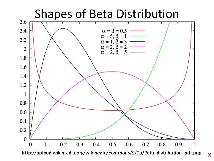 Shapes of Beta Distribution http: //upload. wikimedia. org/wikipedia/commons/9/9 a/Beta_distribution_pdf. png 16 X 