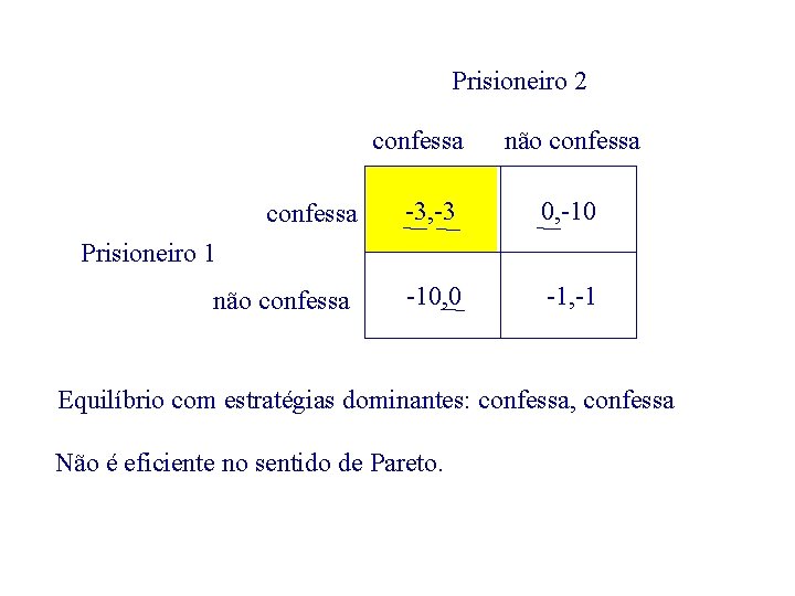 Prisioneiro 2 confessa não confessa -3, -3 0, -10 não confessa -10, 0 -1,