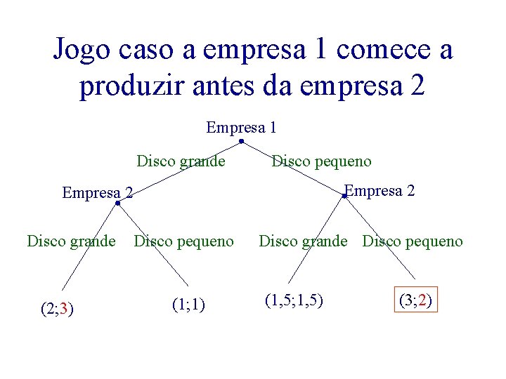 Jogo caso a empresa 1 comece a produzir antes da empresa 2 Empresa 1