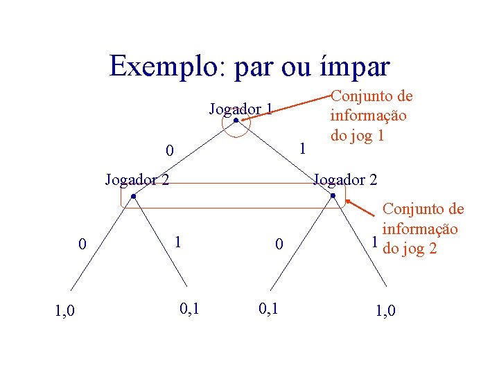 Exemplo: par ou ímpar Jogador 1 1 0 Jogador 2 0 1, 0 Conjunto