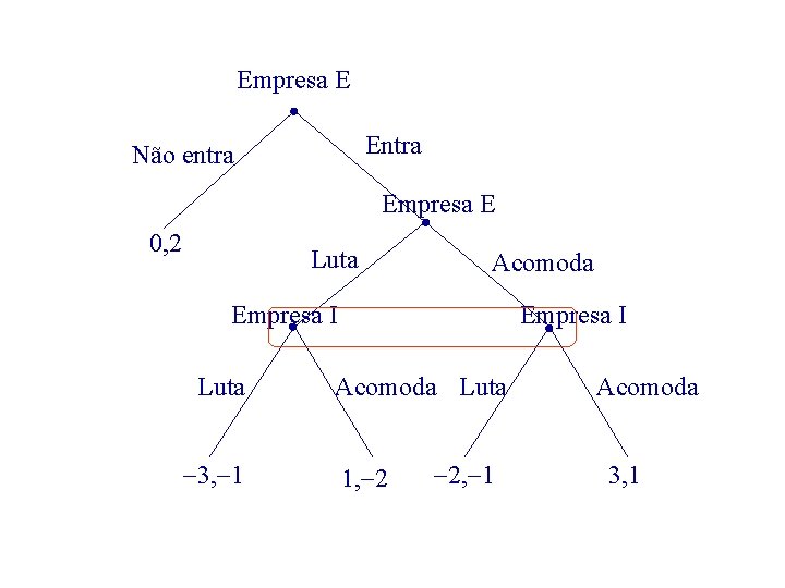 Empresa E Entra Não entra Empresa E 0, 2 Luta Acomoda Empresa I Luta