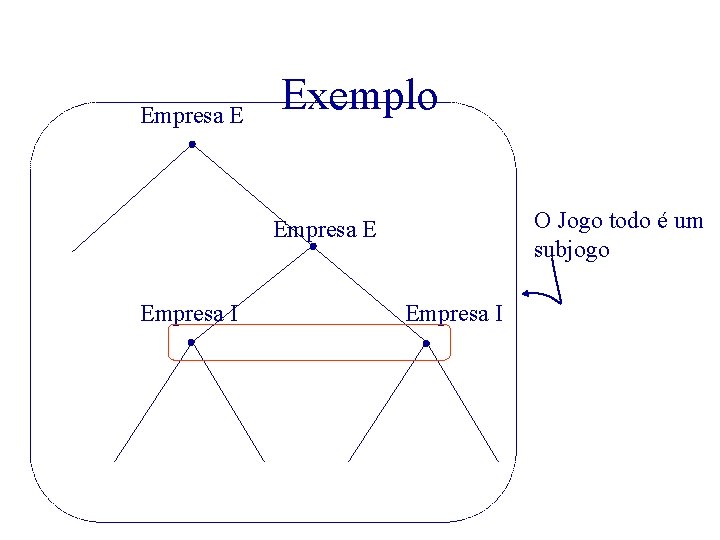 Empresa E Exemplo O Jogo todo é um subjogo Empresa E Empresa I 