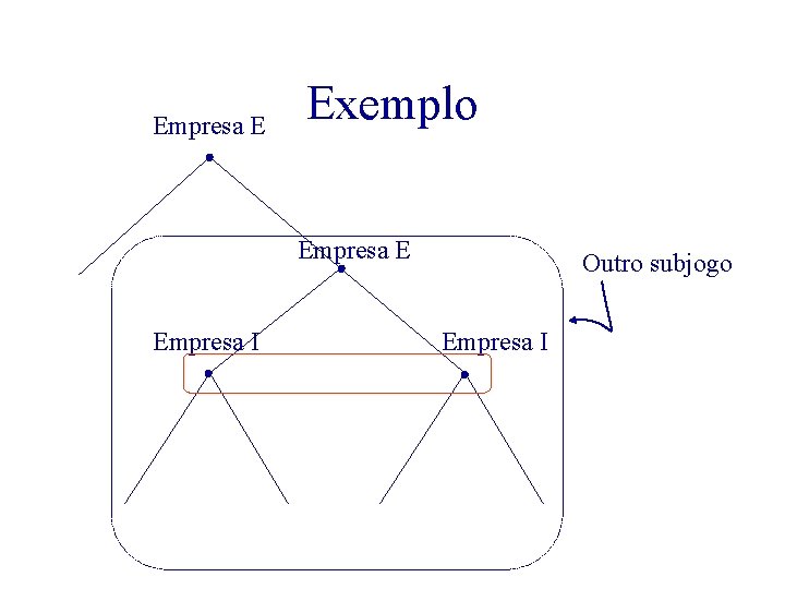 Empresa E Exemplo Empresa E Empresa I Outro subjogo Empresa I 