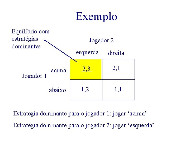 Exemplo Equilíbrio com estratégias dominantes Jogador 1 Jogador 2 esquerda direita acima 3, 3