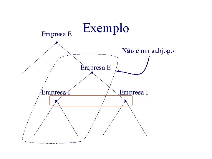 Empresa E Exemplo Não é um subjogo Empresa E Empresa I 