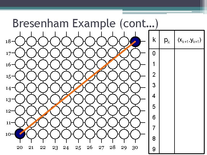 Bresenham Example (cont…) 18 k 17 0 16 1 15 2 14 3 4