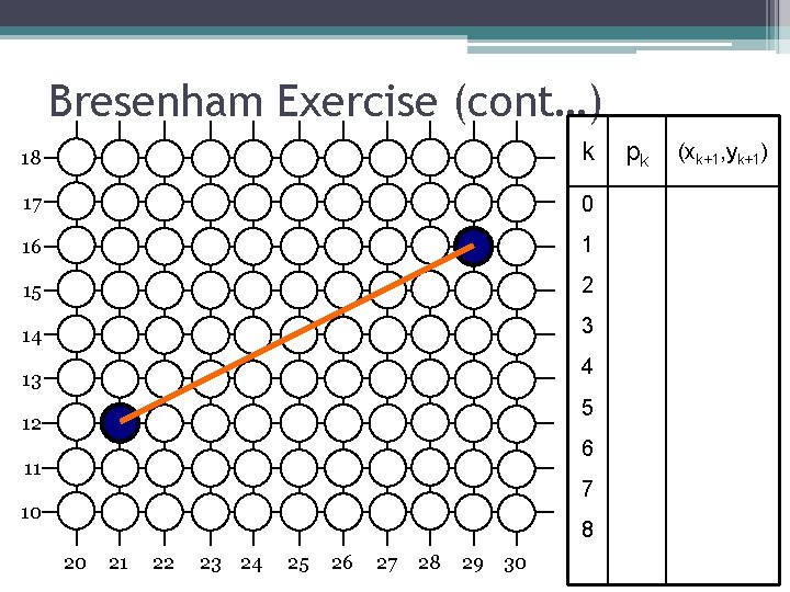 Bresenham Exercise (cont…) 18 k 17 0 16 1 15 2 14 3 4