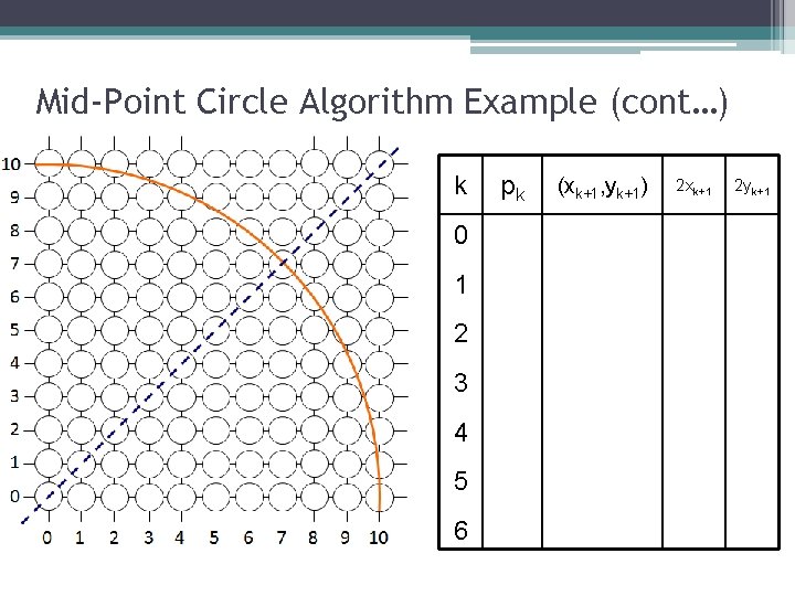 Mid-Point Circle Algorithm Example (cont…) k 0 1 2 3 4 5 6 pk Mid-Point Circle Algorithm Example (cont…) k 0 1 2 3 4 5 6 pk