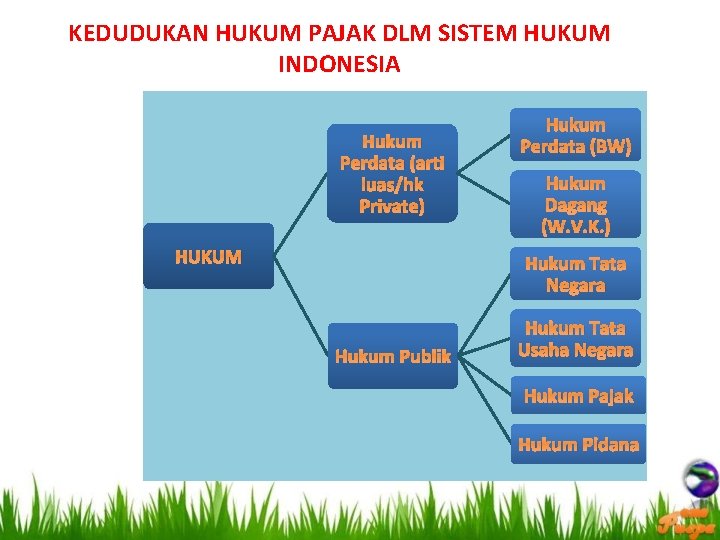 KEDUDUKAN HUKUM PAJAK DLM SISTEM HUKUM INDONESIA Hukum Perdata (arti luas/hk Private) HUKUM Hukum