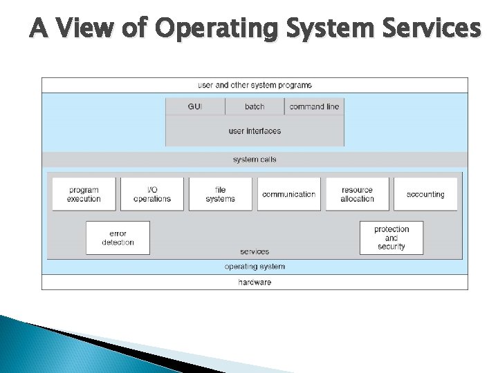 A View of Operating System Services 