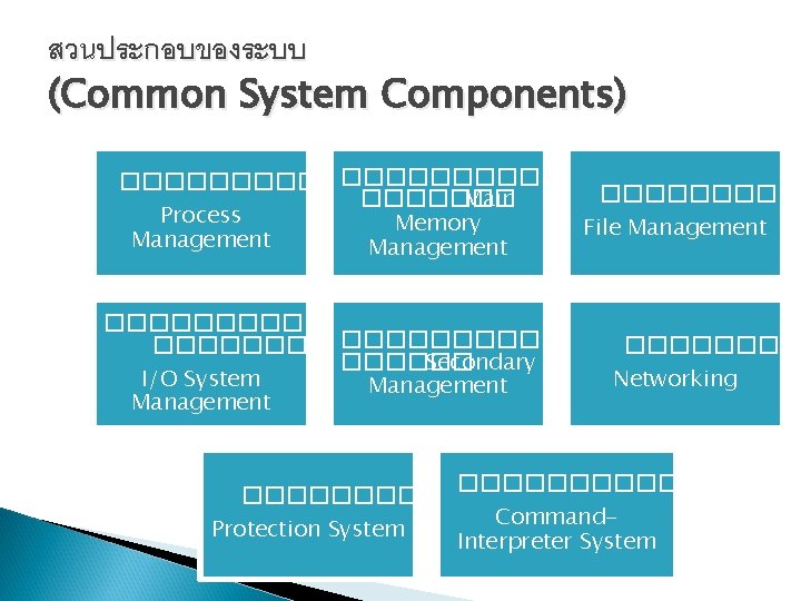 สวนประกอบของระบบ (Common System Components) ��������� ������� Main Process Memory File Management ����������������� ������ Secondary