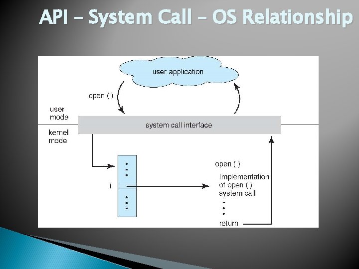 API – System Call – OS Relationship 