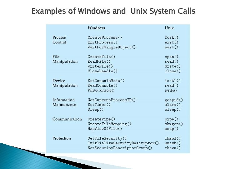 Examples of Windows and Unix System Calls 