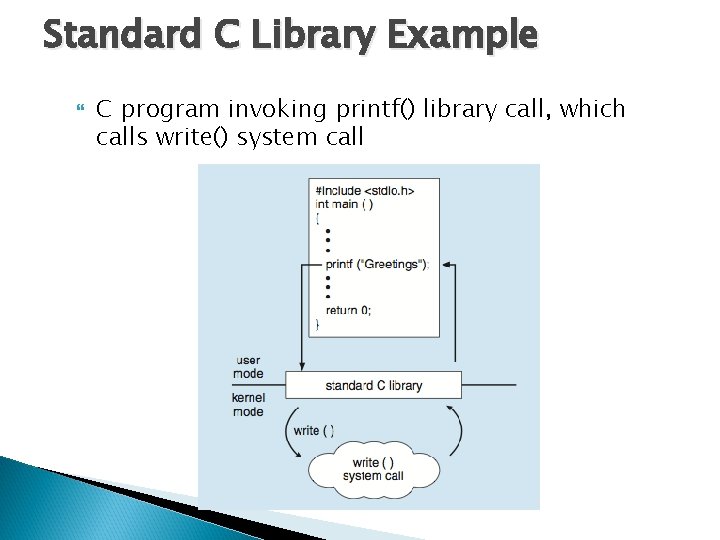 Standard C Library Example C program invoking printf() library call, which calls write() system