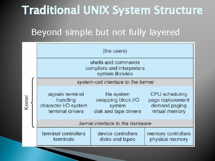 Traditional UNIX System Structure Beyond simple but not fully layered 
