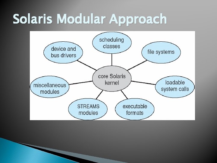 Solaris Modular Approach 