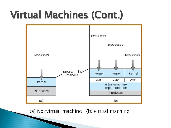 Virtual Machines (Cont. ) Non-virtual Machine Virtual Machine (a) Nonvirtual machine (b) virtual machine