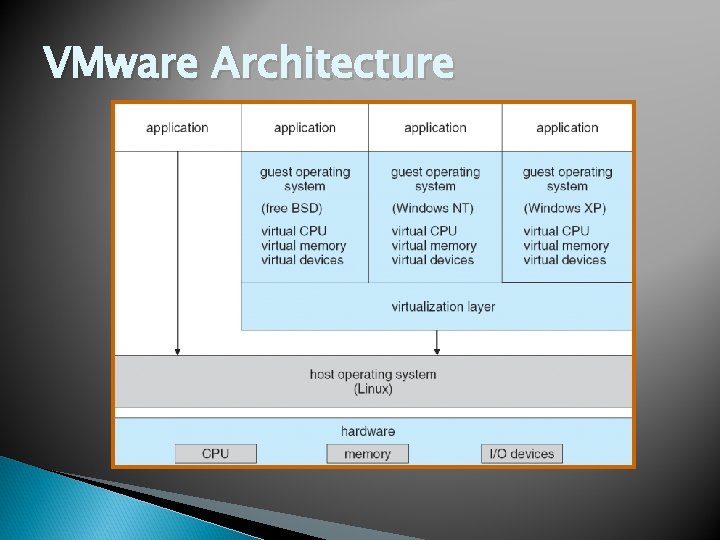 VMware Architecture 