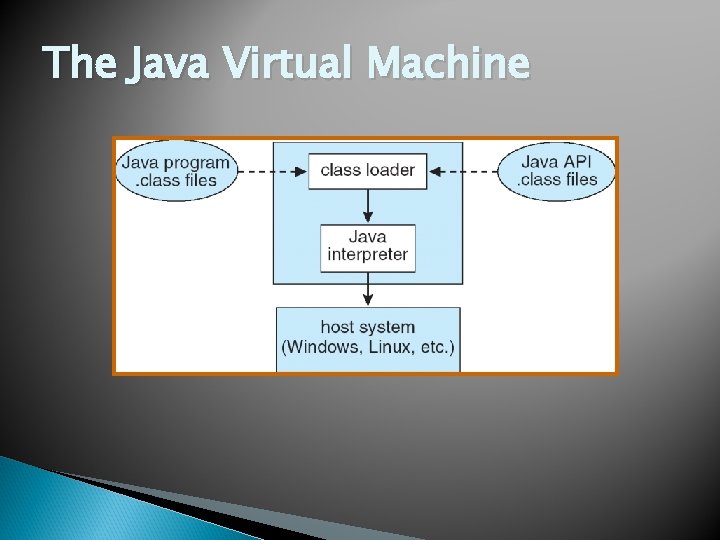 The Java Virtual Machine 