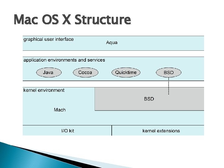 Mac OS X Structure 